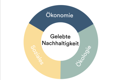 Nachhaltig ökonomisch